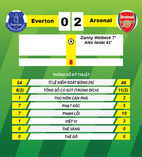 Thong so tran dau Everton 0-2 Arsenal